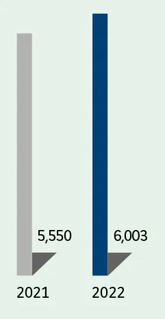  2021:- France : 5,550  2022:- France : 6,003