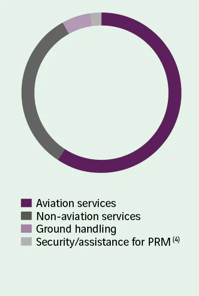  Aviation services 60%  Non-aviation services 33%  Ground handling 6%  Security/assistance for PRM (4) 2%