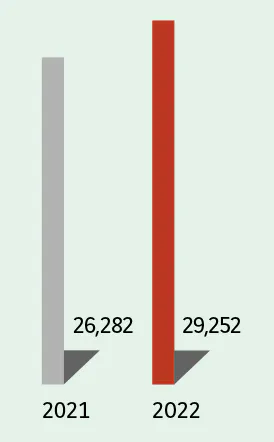  2021 : 26,282 2022 : 29,252