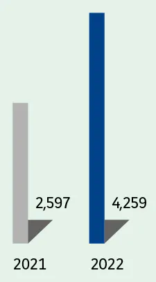  2021:- France : 2,597  2022:- France : 4,259