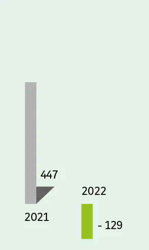  2021 : 447 2022 : -129