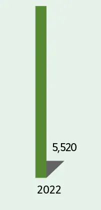  2022 : 5,520