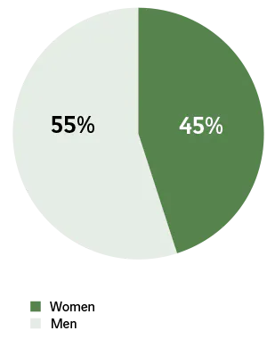  Women : 45% Men : 55%