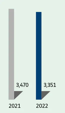  2021:- France : 3,470  2022:- France : 3,351