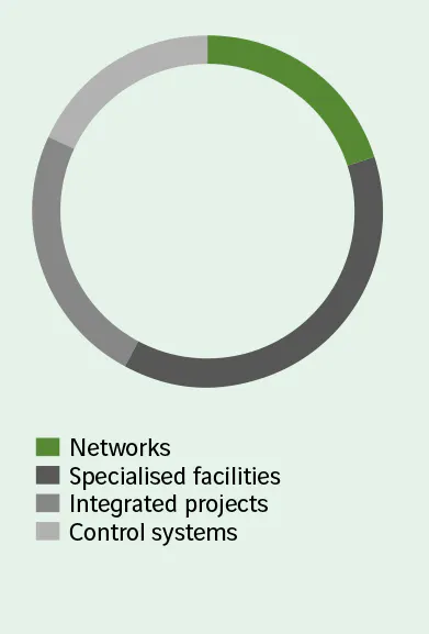  Networks 20%  Specialised facilities 38%  Integrated projects 24%  Control systems 18%