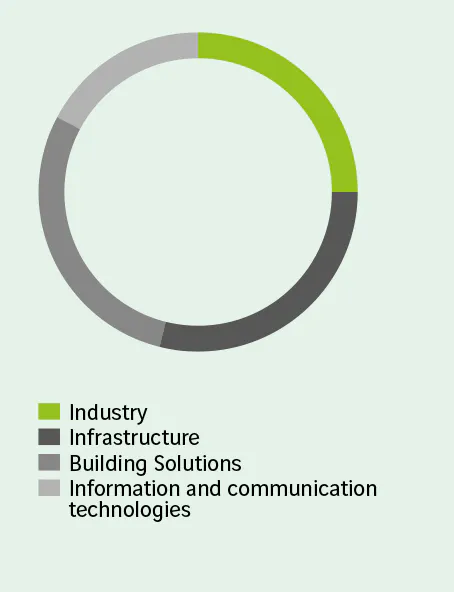  Industry 25%  Infrastructure 29%  Building Solutions 29%  Information and communication technologies 17%