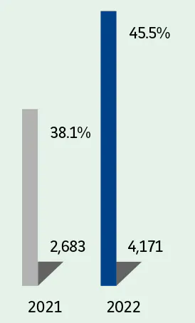  2021:- France : 38.1% International : 2,683  2022:- France : 45.5% International : 4,171