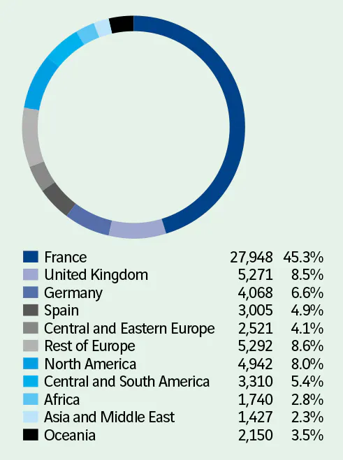  France 27,948 45.3% United Kingdom 5,271 8.5%  Germany 4,068 6.6%  Spain 3,005 4.9%  Central and Eastern Europe 2,521 4.1%  Rest of Europe 5,292 8.6%  North America 4,942 8.0%  entral and South America 3,310 5.4%  Africa 1,740 2.8%  Asia and Middle East 1,427 2.3%  Oceania 2,150 3.5%