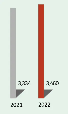  2021 : 3,334 2022 : 3,460