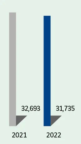  2021:- France : 32,693  2022:- France : 31,735