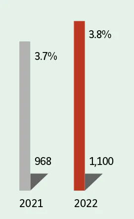  2021 : 968 3.7% 2022 : 1,100 3.8%