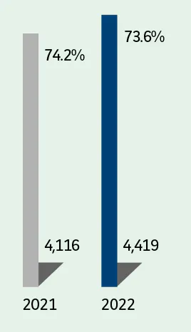  2021:- France : 4,116 74.2%  2022:- France : 4,419 73.6%