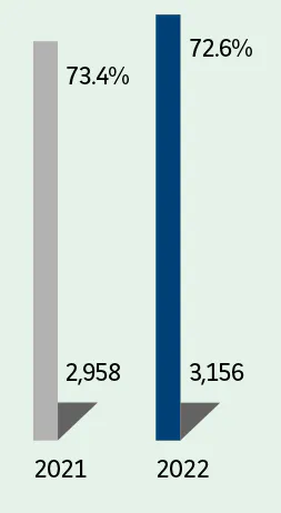  2021:- France : 2,958 73.4%  2022:- France : 3,156 72.5%