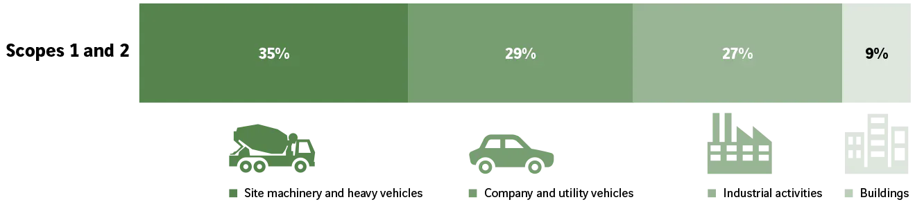  Scopes 1 and 2  Site machine and heavy vechicles : 35% Company and utility vechicle : 29% Industrial activities : 27% Buildings : 9% 