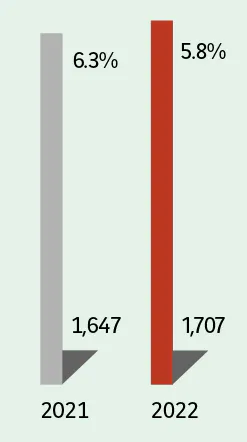 2021 : 1,647 6.3% 2022 : 1,707 5.8%