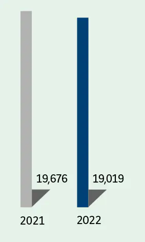  2021:- France : 19,676  2022:- France : 19,019