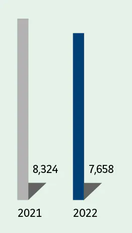  2021:- France : 8,324  2022:- France : 7,658