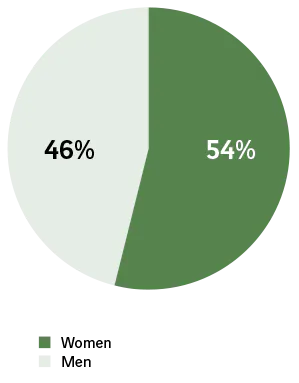  Women : 54% Men : 46% 