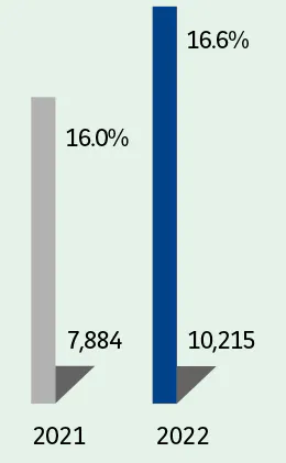  2021:- France : 16.0% International : 7,884  2022:- France : 16.6% International : 10,215