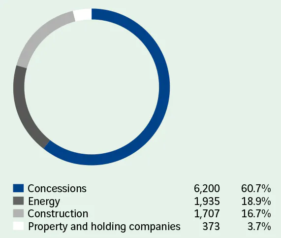  Concessions 6,200 60.7%  Energy 1,935 18.9%  Construction 1,707 16.7%  Property and holding companies 373 3.7%