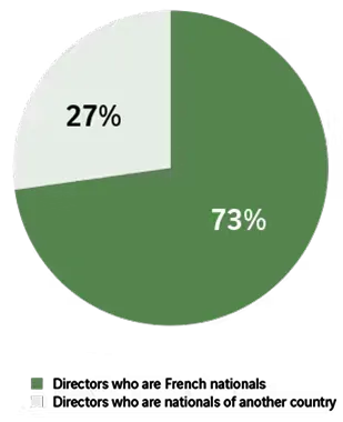  Directors who are french nationals : 73% Directors who are nationals of another country : 27%