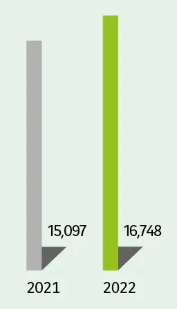  2021 : 15,097 2022 : 16,748