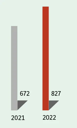  2021 : 672 2022 : 827