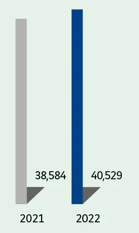  2021:- France : 38,584  2022:- France : 40,529