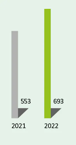  2021 : 553 2022 : 693