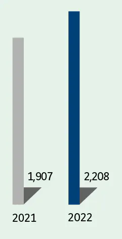  2021:- France : 1,907  2022:- France : 2,208