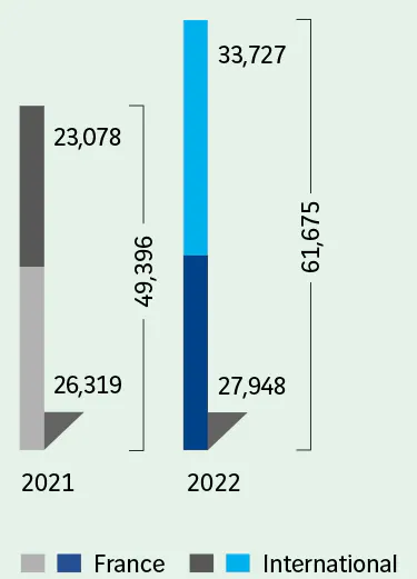 This figure shows REVENUE (in &euro;m)  2021:- France : 26,319 International : 23,078 Total : 49,396  2022:- France : 27,948 International : 33,727 Total : 61,675