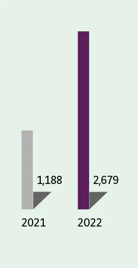  2021 : 1,188 2022 : 2,679