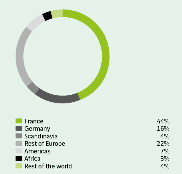  France 44%  Germany 16%  Scandinavia 4%  Rest of Europe 22%  Americas 7%  Africa 3%  Rest of the world 4%