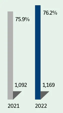  2021:- France : 1,092 75.9%  2022:- France : 1,159 76.2%