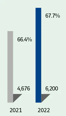  2021:- France : 66.4% International : 4,676  2022:- France : 67.7% International : 6,200
