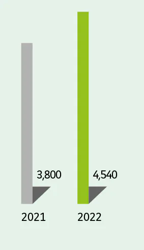  2021 : 3,800 2022 : 4,540