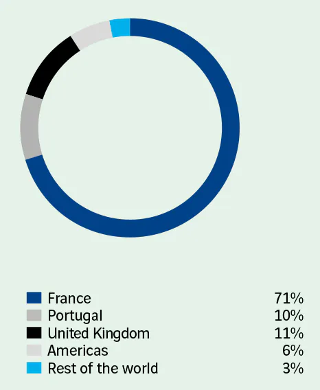  France 71%  Portugal 10%  United Kingdom 11%  Americas 6%  Rest of the world 3%