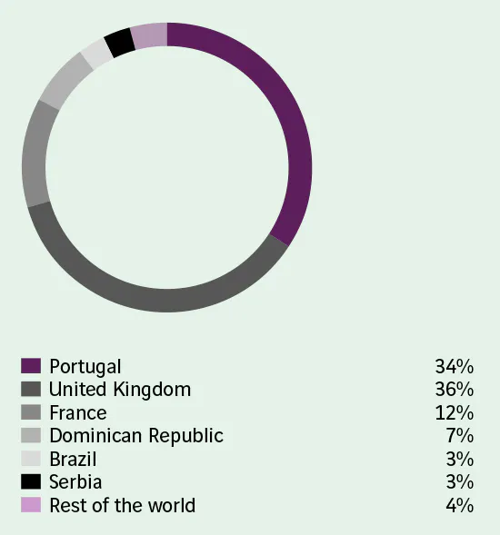  Portugal 34%  United Kingdom 36%  France 12%  Dominican Republic 7%  Brazil 3%  Serbia 3%  Rest of the world 4%