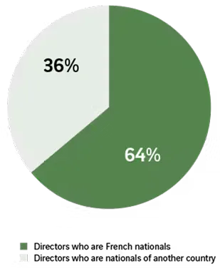  Directors who are French nationals : 64% Directors who are nationals of another country : 36%