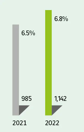  2021 : 985 6.5% 2022 : 1,142 6.8%