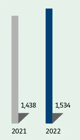  2021:- France : 1,438  2022:- France : 1,534