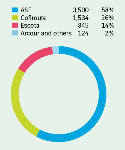 ASF 3,500 58% Cofiroute 1,534 26% Escota 845 14% Arcour and others 124 2%