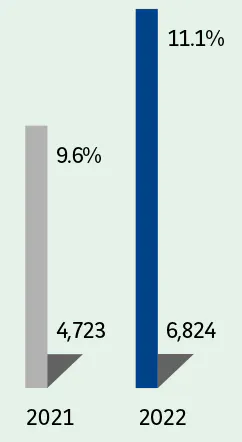  2021:- France : 9.6% International : 4,723  2022:- France : 11.1% International : 6,824