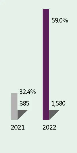  2021 : 385 32.4% 2022 : 1,580 59.0%