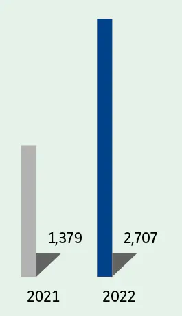  2021:- France : 1,379  2022:- France : 2,707
