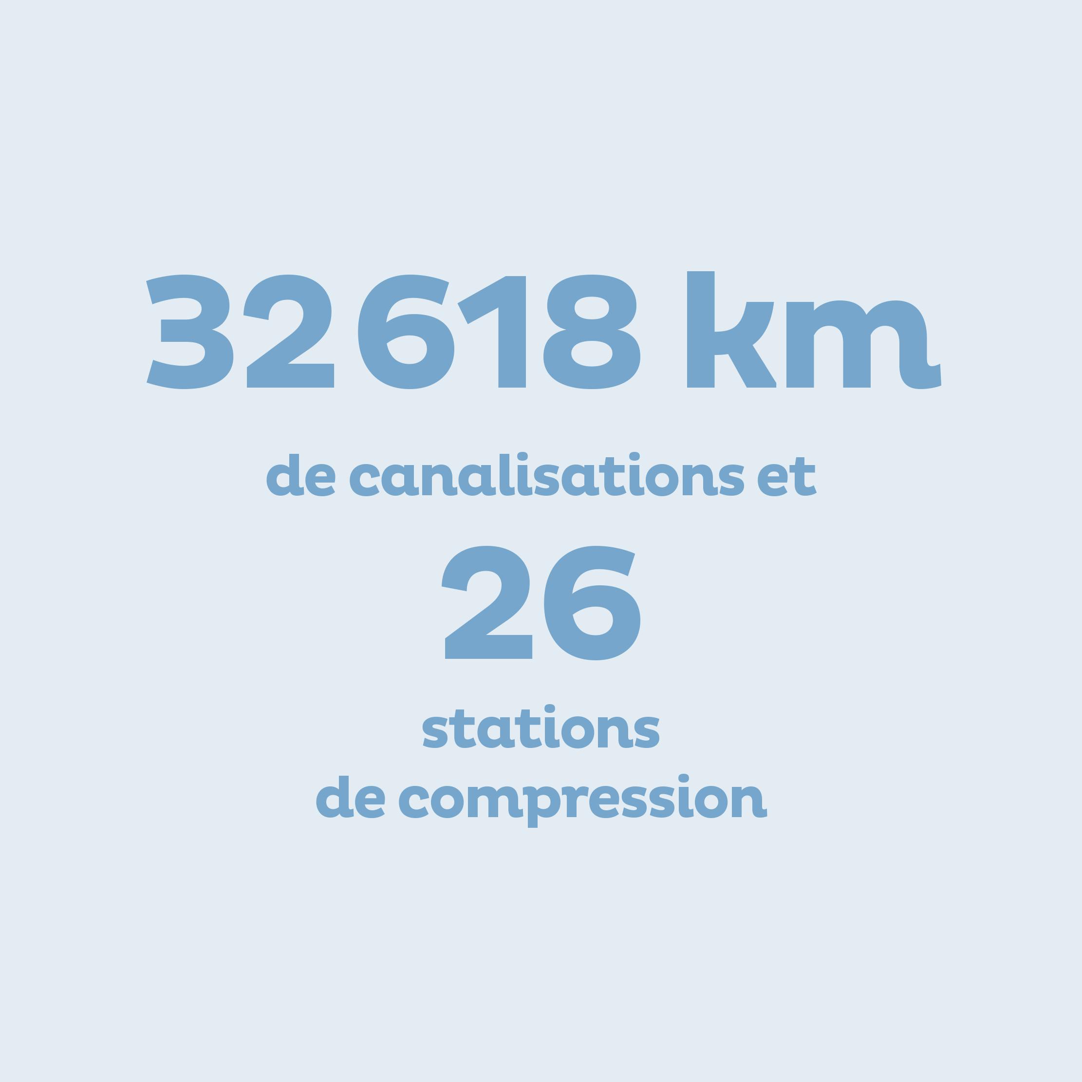 32 618 km de canalisations et 26 stations de compression.
