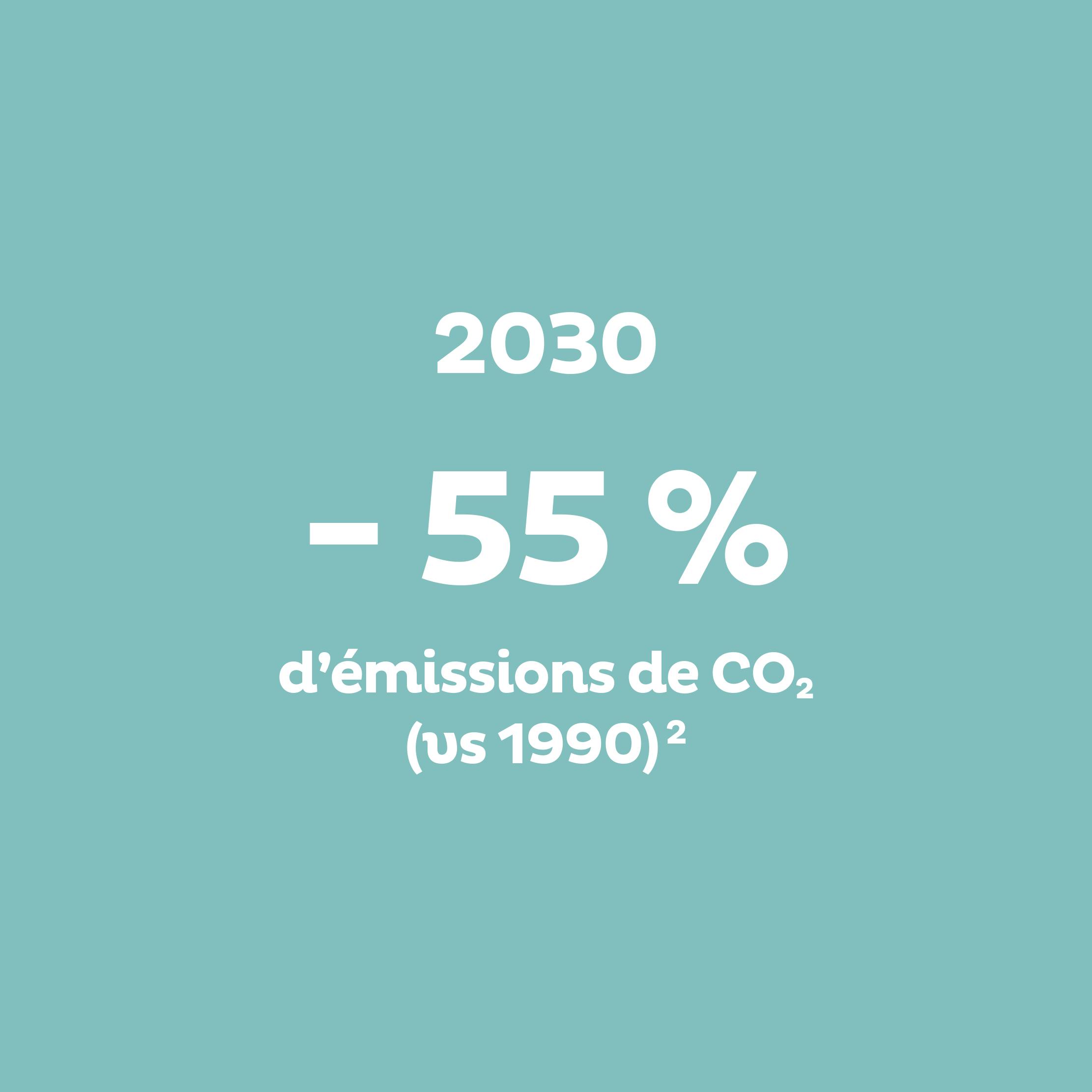 2030 : - 55 % d’émissions de CO₂ (vs 1990) 