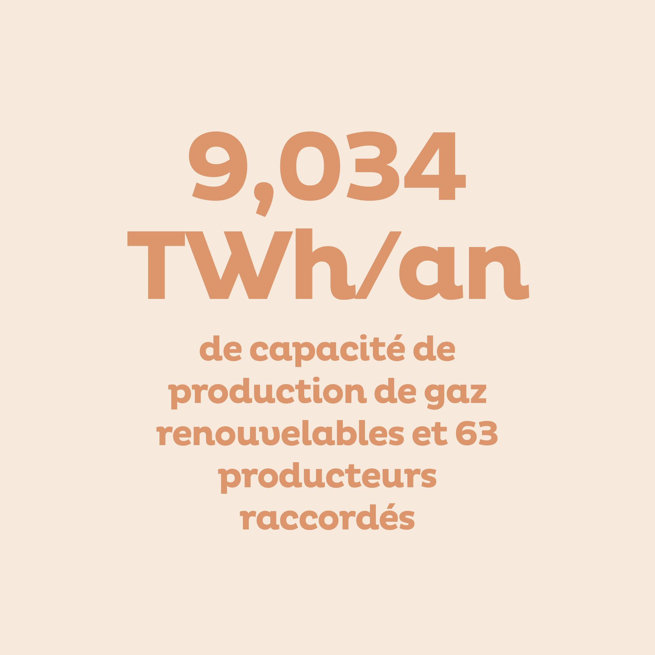 9,034 TWh/an de capacité de production de gaz renouvelables et 63 producteurs raccordés