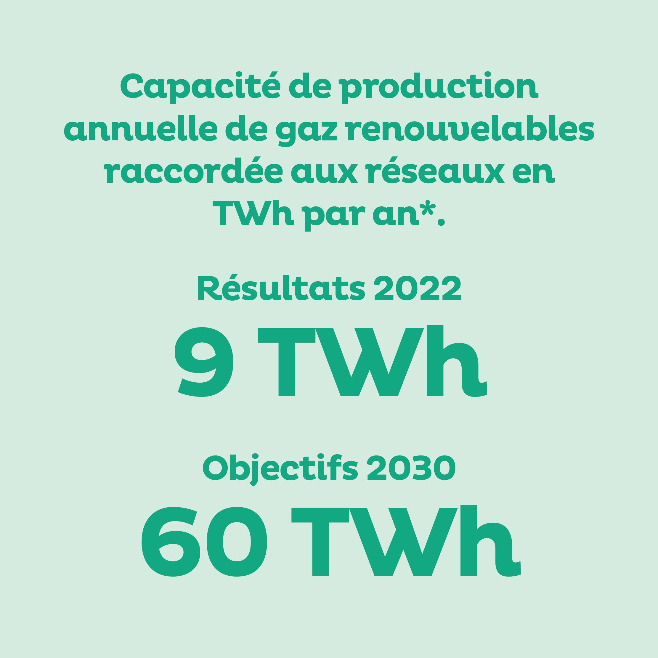 Capacité de production annuelle de gaz renouvelables raccordée aux réseaux en TWh par an*  Résultat 2022 : 9 TWh  Objectifs 2030 : 60 TWh