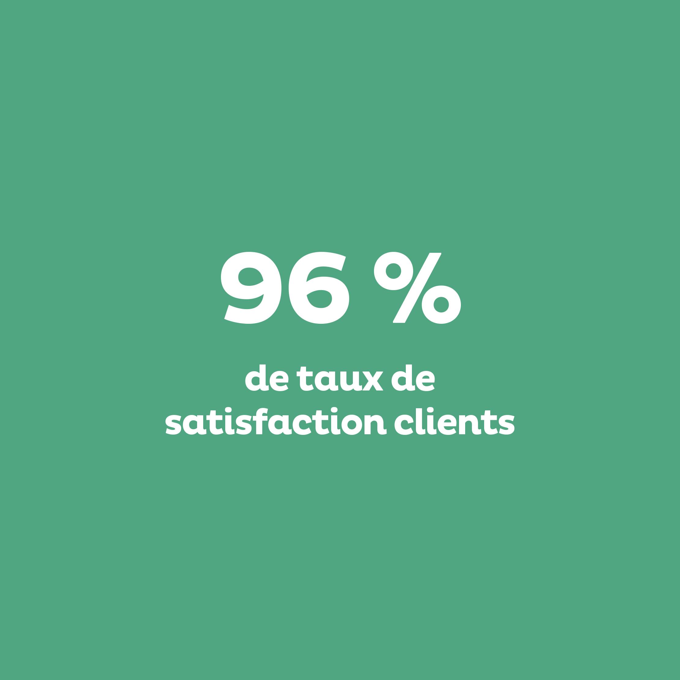96% : taux de satisfaction clients